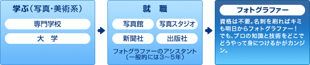 フォトグラファーになるまでの流れ