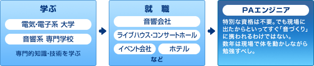 PAエンジニアになるまでの流れ