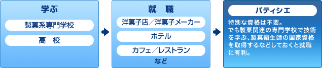 パティシエになるまでの流れ
