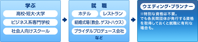 ウエディング・プランナーになるまでの流れ