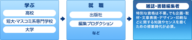 雑誌・書籍編集者になるまでの流れ