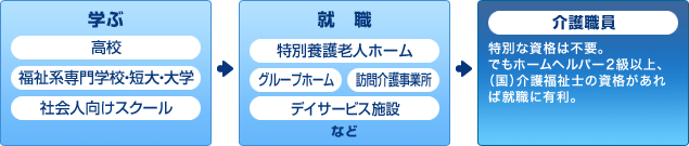 介護職員になるまでの流れ