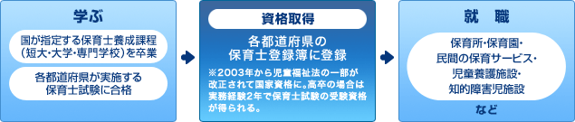 保育士になるまでの流れ