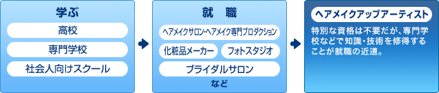 ヘアメイクアップアーティストになるまでの流れ