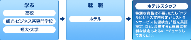 ホテルスタッフになるまでの流れ