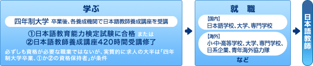 日本語教師になるまでの流れ
