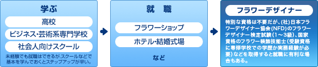 フラワーデザイナーになるまでの流れ