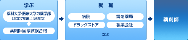 薬剤師になるまでの流れ