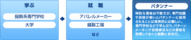 パタンナーになるまでの流れ