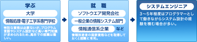 システムエンジニアになるまでの流れ