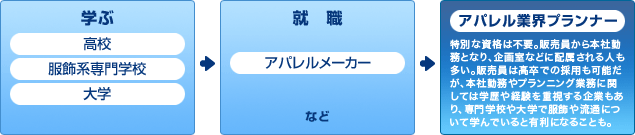 アパレル業界プランナーになるまでの流れ