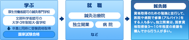 鍼灸師になるまでの流れ