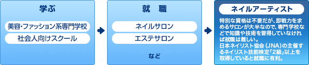 ネイルアーティストになるまでの流れ
