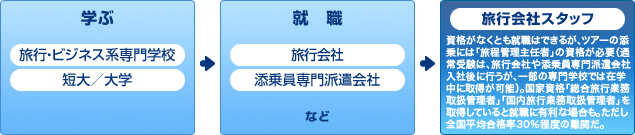 旅行会社スタッフになるまでの流れ