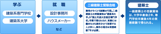 建築士になるまでの流れ