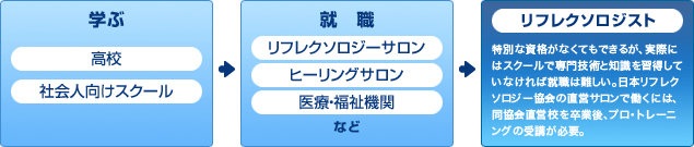 リフレクソロジストになるまでの流れ