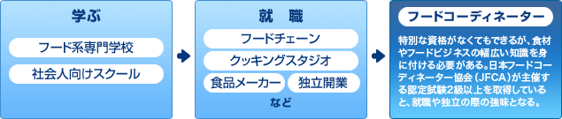 フードコーディネーターになるまでの流れ