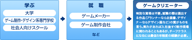 ゲームクリエーターになるまでの流れ