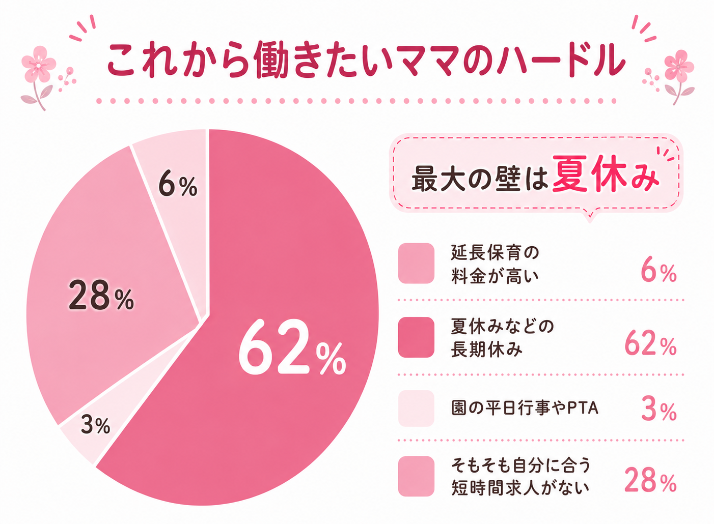 幼稚園ママの仕事状況ってどうなってる？アンケートで見えた本音と